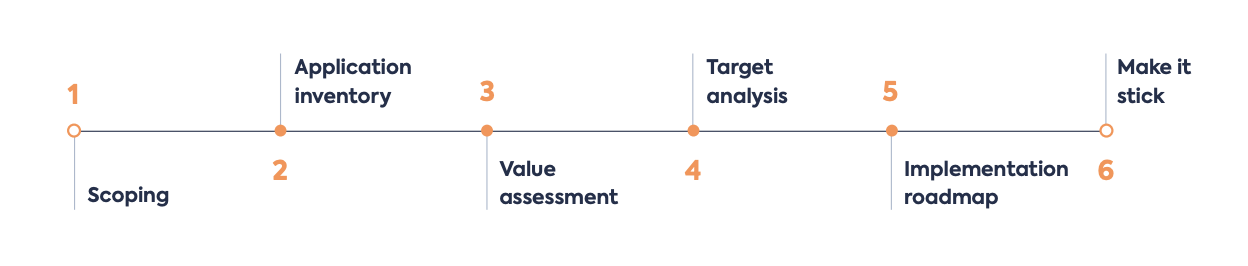 Application Rationalization - The Definitive Guide | LeanIX